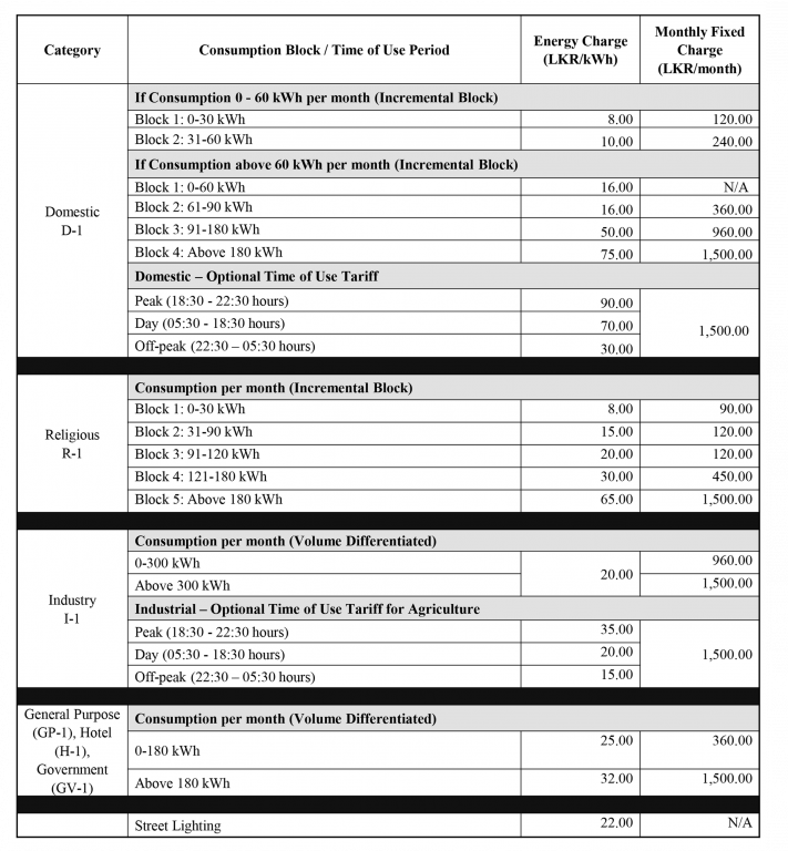 Decision on Electricity Tariffs 2022 PUCSL